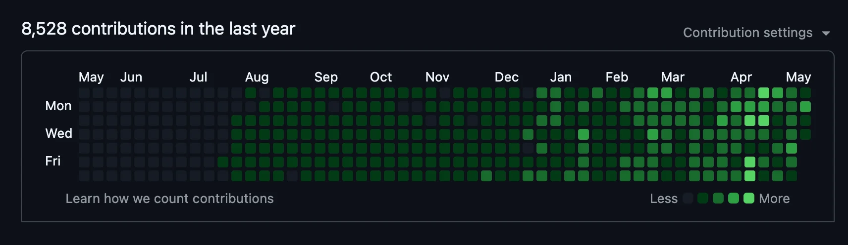 Circus GitHub contribution graph — 8,528 contributions in the last year